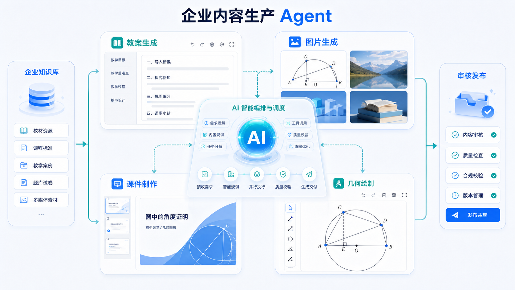 企业级内容生产 AI Agent 场景示意图
